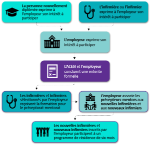 Diagramme de processus en lien avec le Programme de residence de l’ACESI
